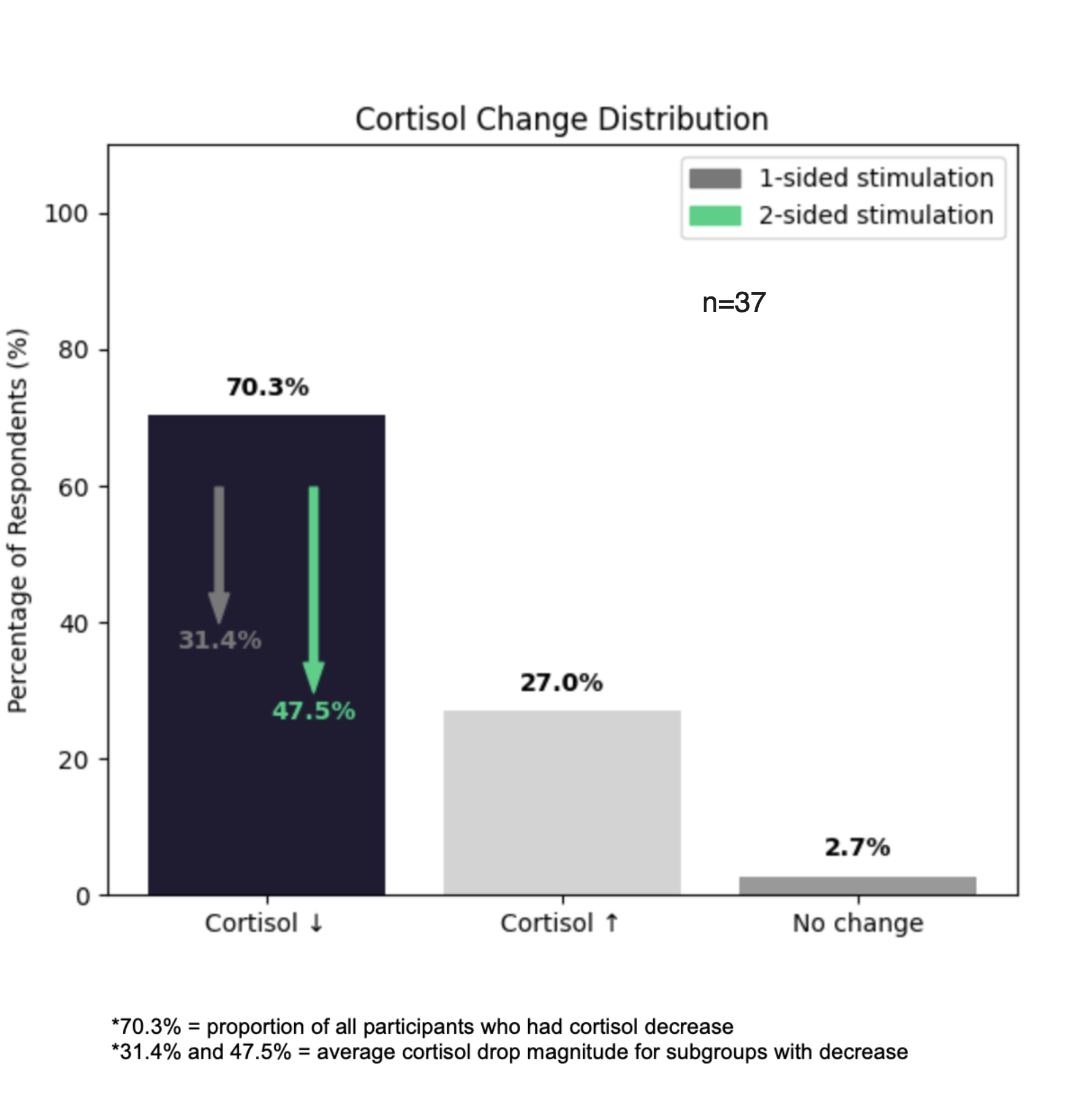 Wykres redukcji kortyzolu