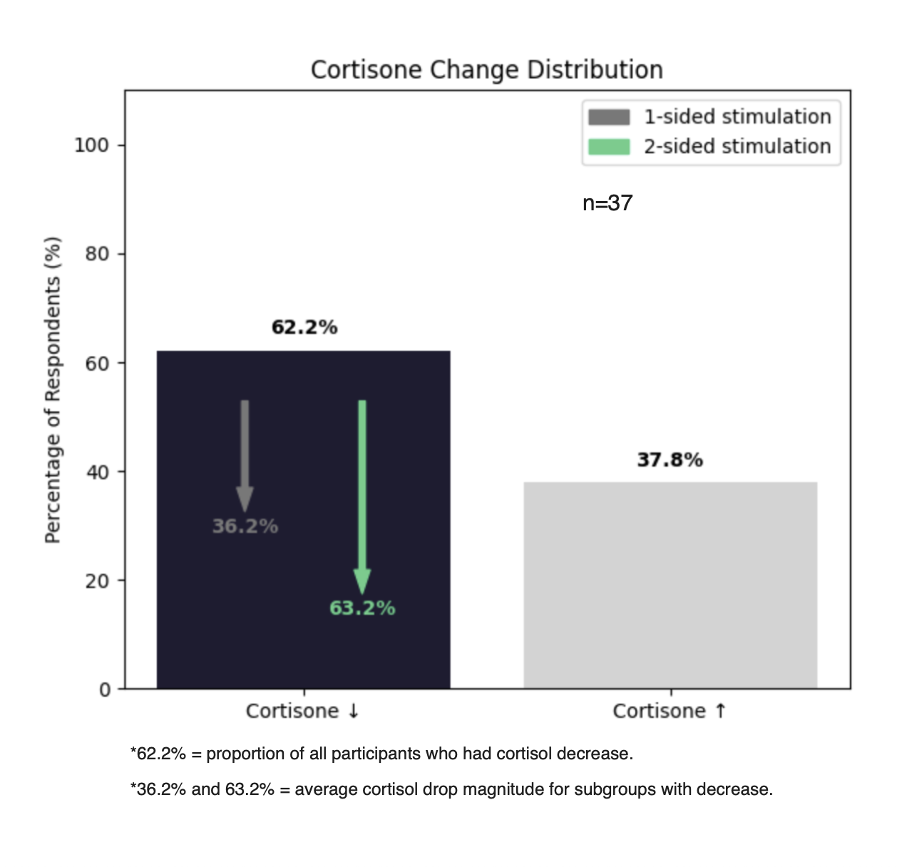 Wykres redukcji kortyzonu